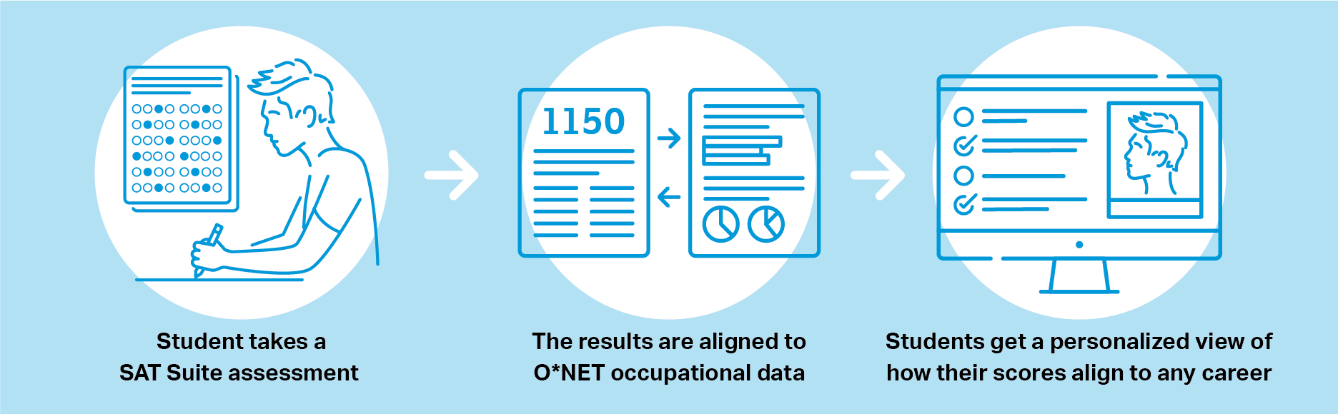 Infographic displaying Student take a SAT Suite assessment, The results are aligned to O NET occupational data, Students get a personalized view of how their scores align to any career. 